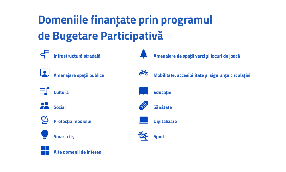 Domeniile finanțate prin programul de Bugetare Participativă